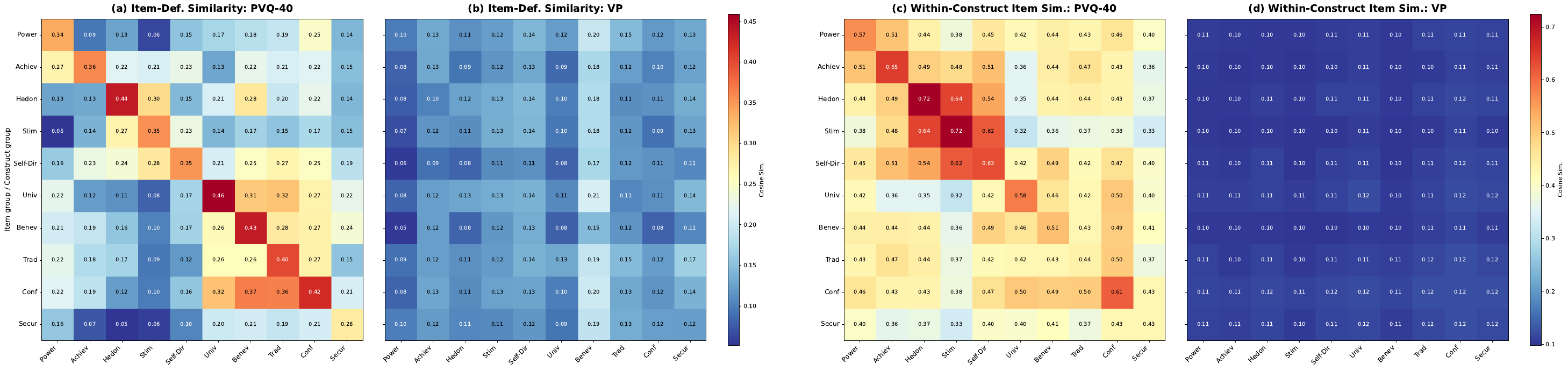 Four cosine-similarity heatmaps: item-definition similarity for PVQ-40 and Value Portrait, and within-construct item similarity for PVQ-40 and Value Portrait. The PVQ-40 panels show a diagonal; the Value Portrait panels are flat.