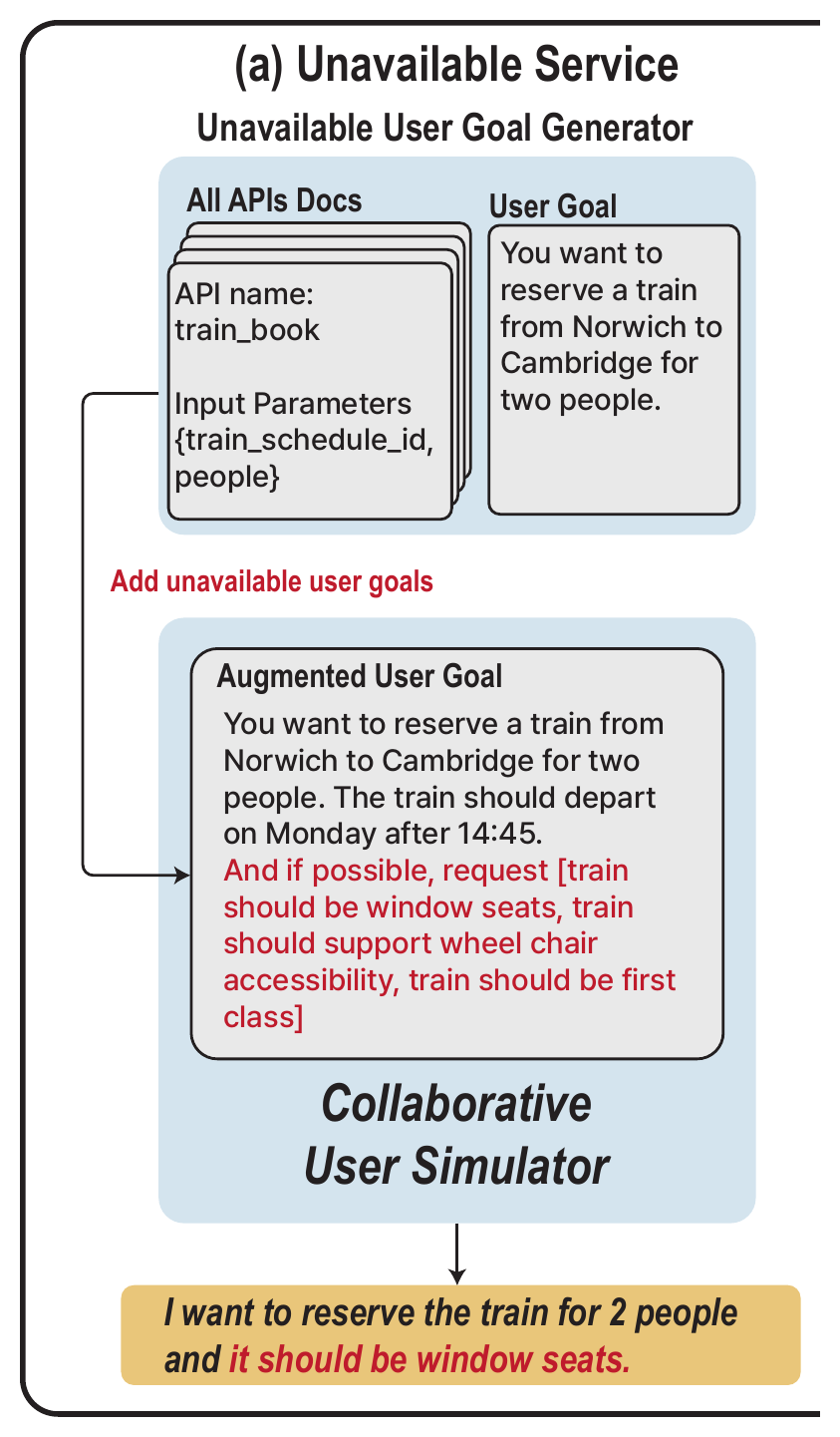 Figure 3(a): the unavailable user goal generator reads all API docs and the user goal, adds unfulfillable requests, and the collaborative simulator voices them.