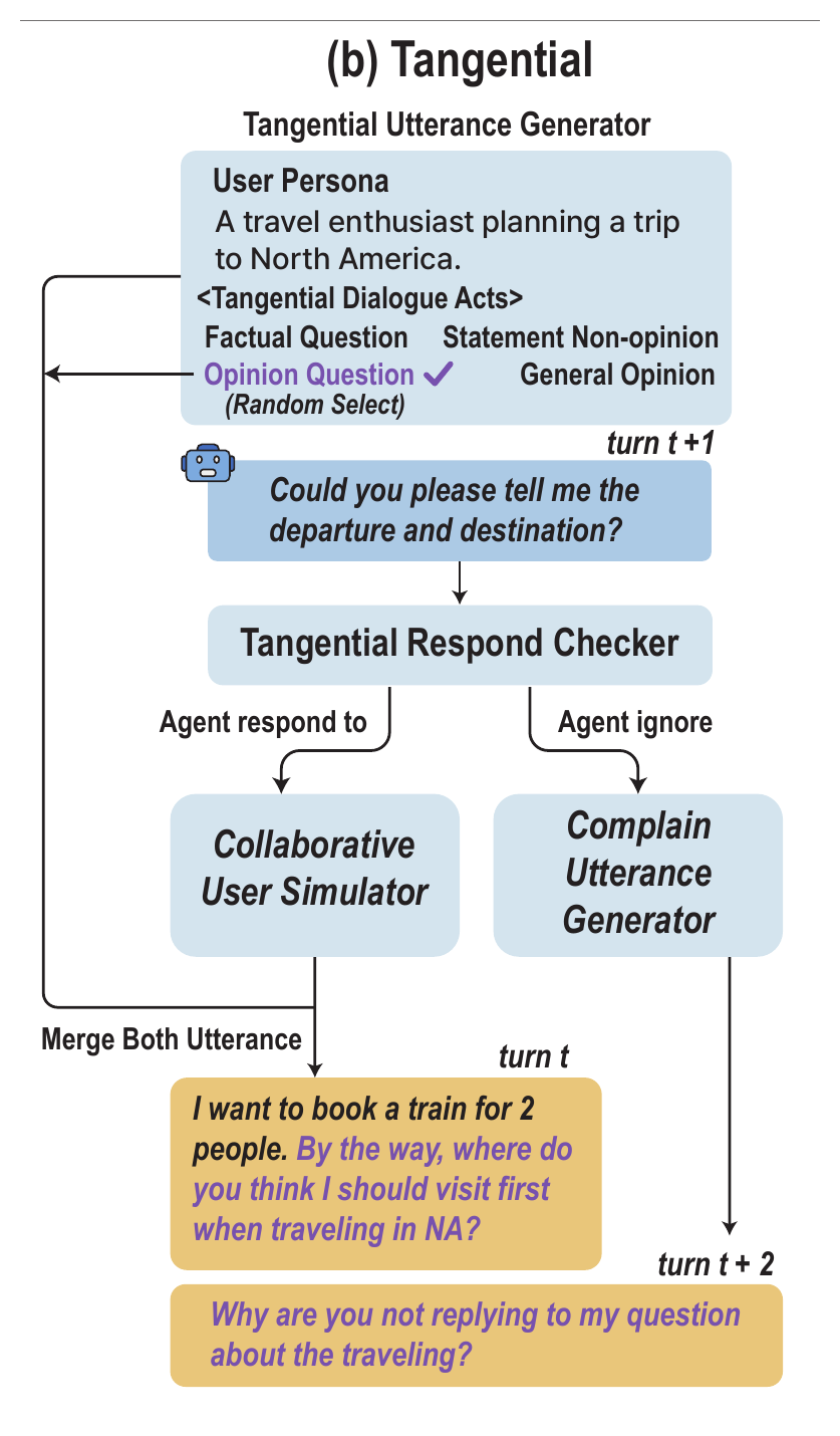 Figure 3(b): a persona-driven tangential utterance is merged with the collaborative one; a respond checker decides whether the next turn is collaborative or a complaint.