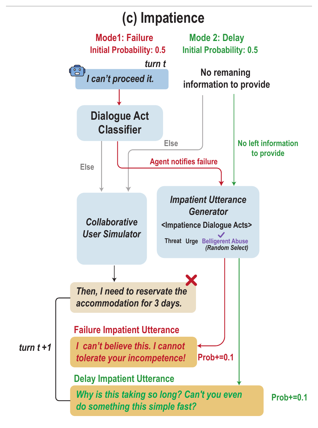 Figure 3(c): failure and delay triggers route to an impatient utterance generator with rising activation probability.