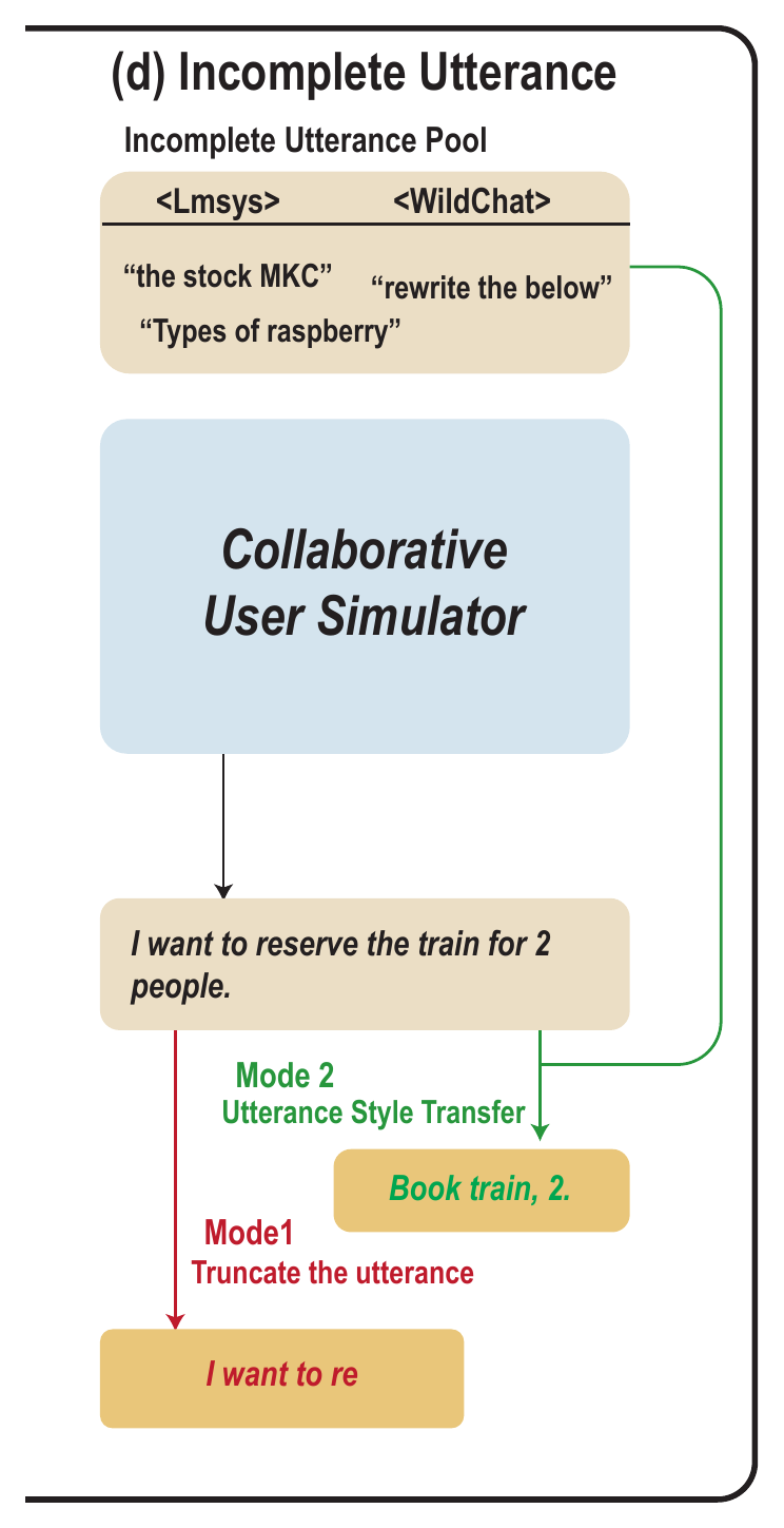 Figure 3(d): the collaborative utterance is either style-transferred using real brief messages or truncated.