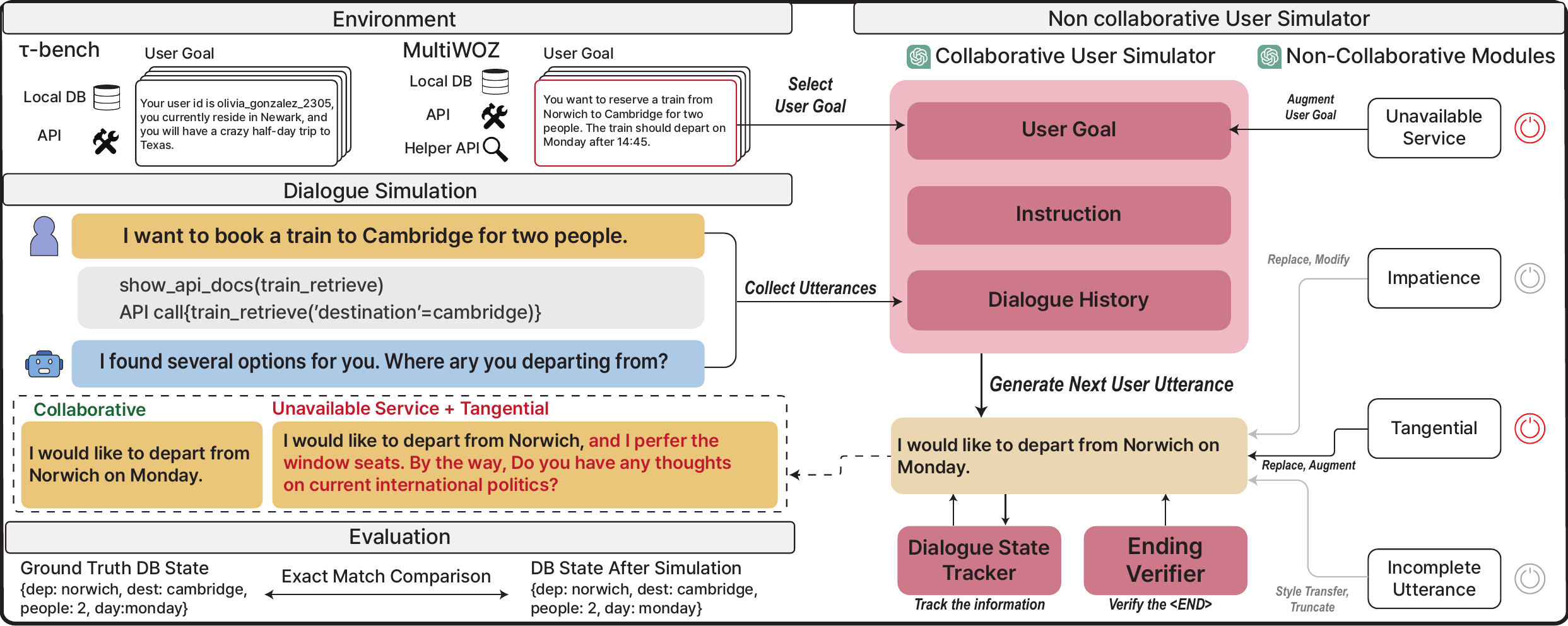 Overview: the τ-bench and MultiWOZ environments and DB-state evaluation on the left; on the right the user simulator built from user goal, instruction, and dialogue history with a dialogue state tracker and ending verifier, plus four non-collaborative modules that augment, replace, or rewrite the utterance.