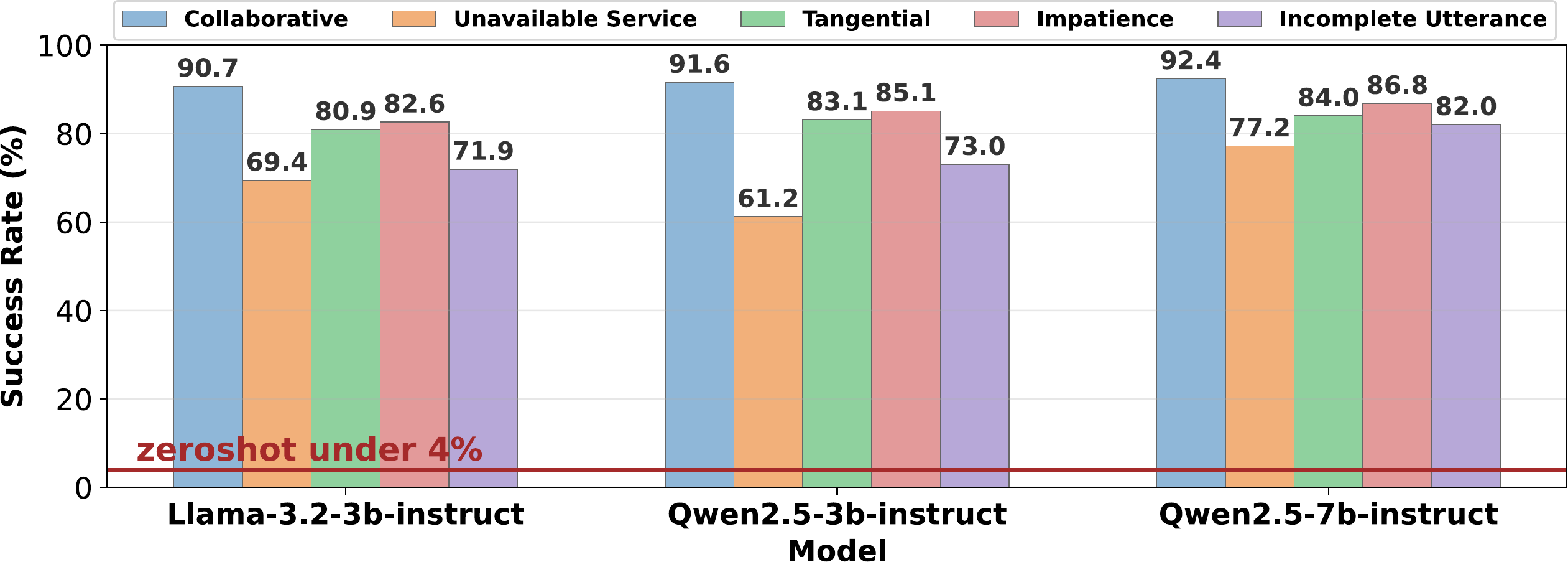 Grouped bar chart of success rates for three fine-tuned small models under five user modes. Collaborative scores are 90.7, 91.6, and 92.4; unavailable-service scores are 69.4, 61.2, and 77.2; incomplete-utterance scores are 71.9, 73.0, and 82.0. A line marks zero-shot performance under 4 percent.
