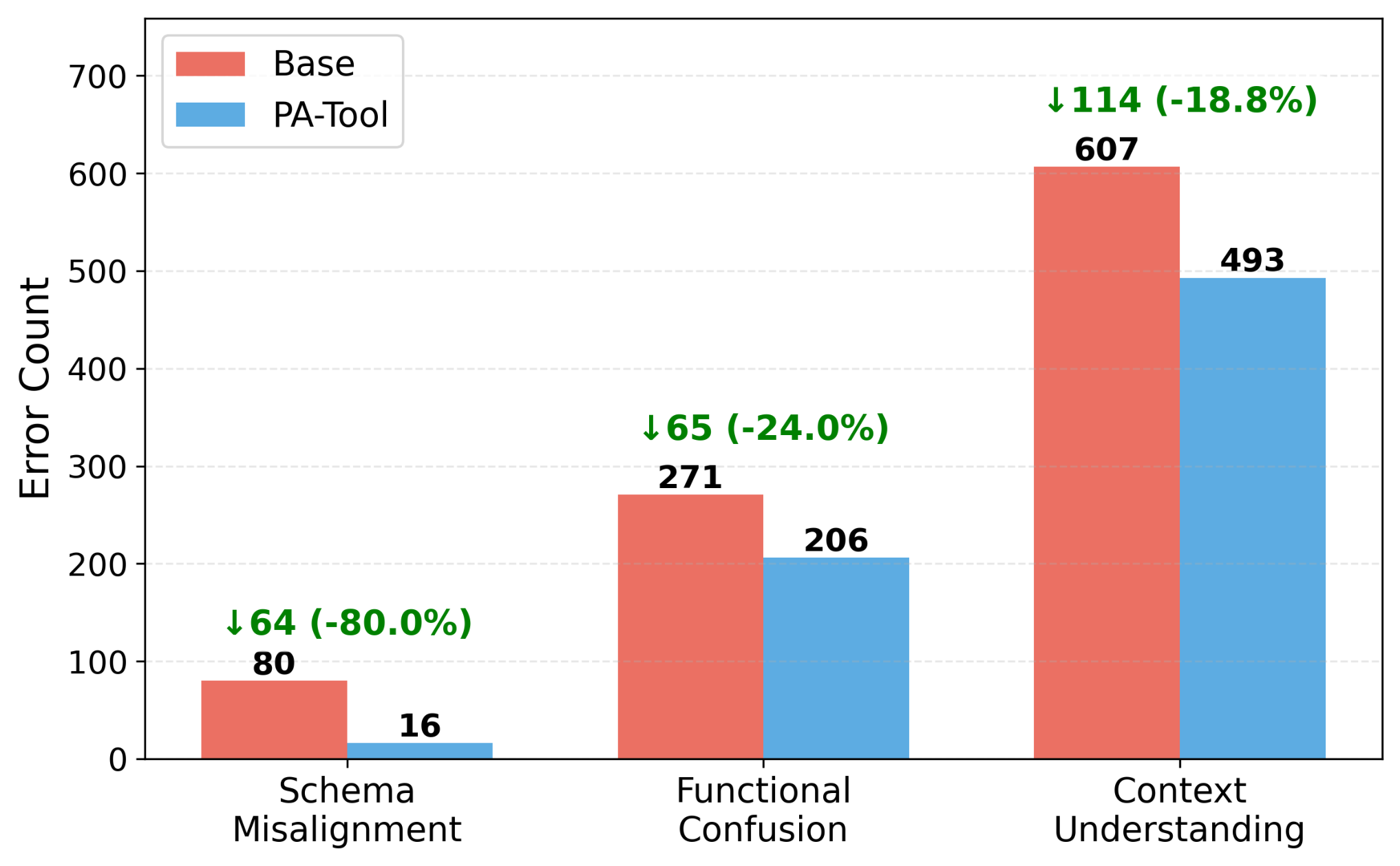 Error counts by category for Base vs. PA-Tool