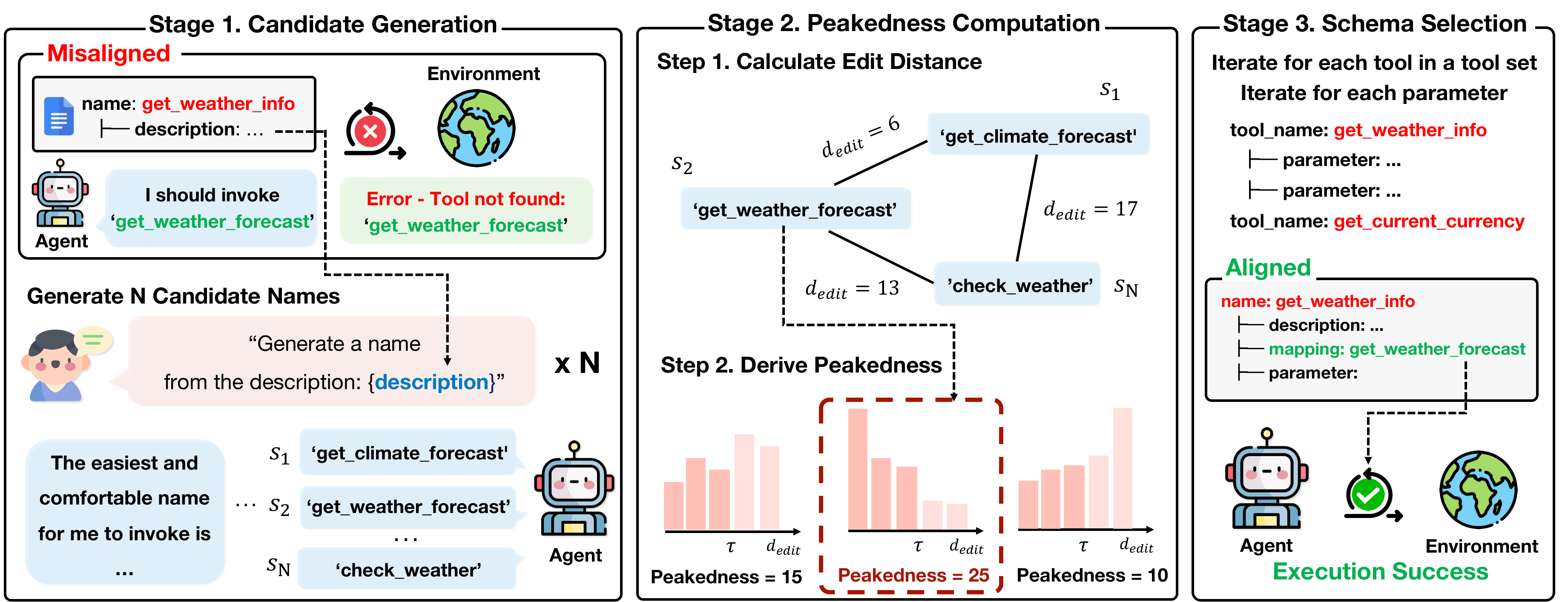 PA-Tool method: candidate generation and peakedness-based selection