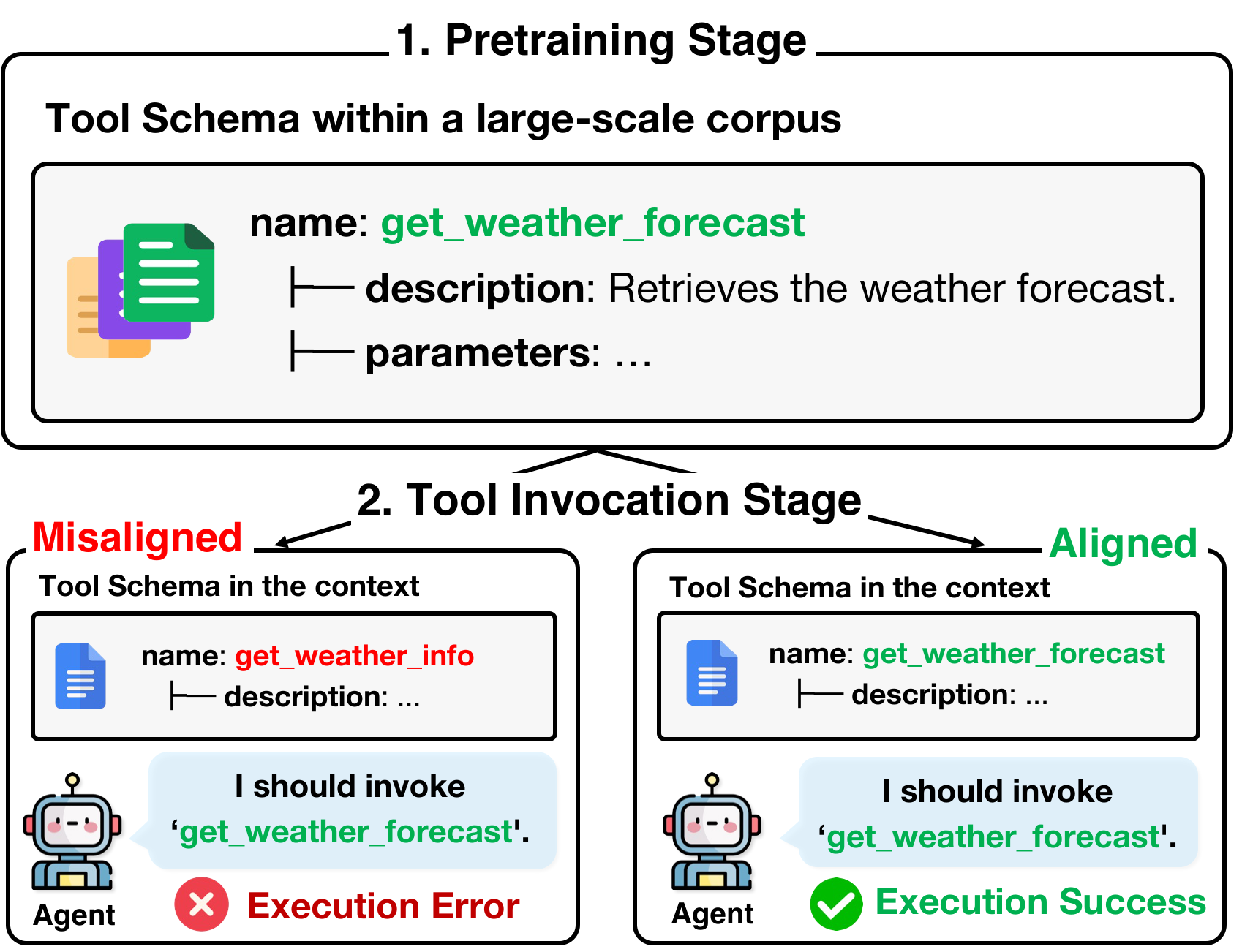 Overview of PA-Tool: adapting tool schemas to small language models