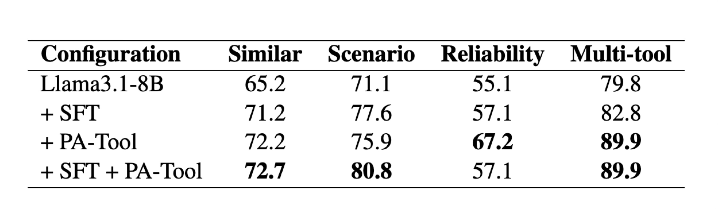 PA-Tool combined with fine-tuning (SFT) on Llama3.1-8B
