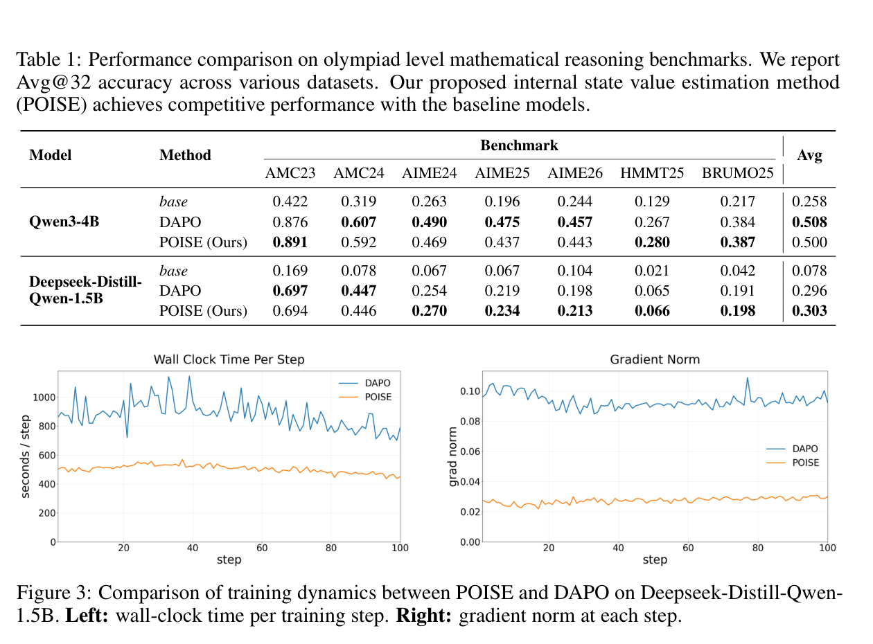 POISE benchmark table and training dynamics