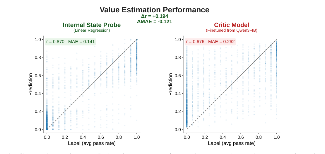 Preliminary value-estimation comparison between POISE probe and critic