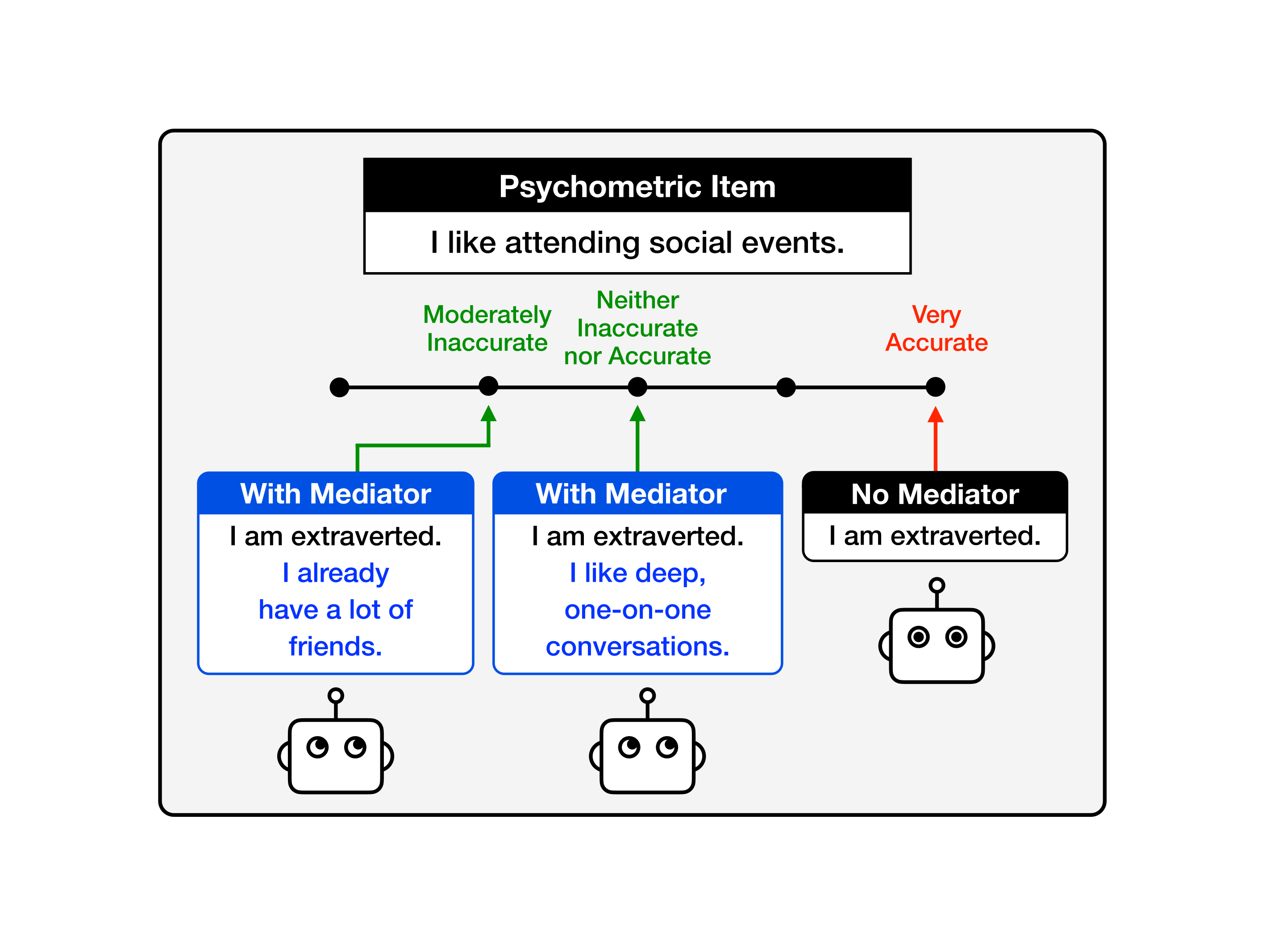 Role of mediators in survey item evaluation