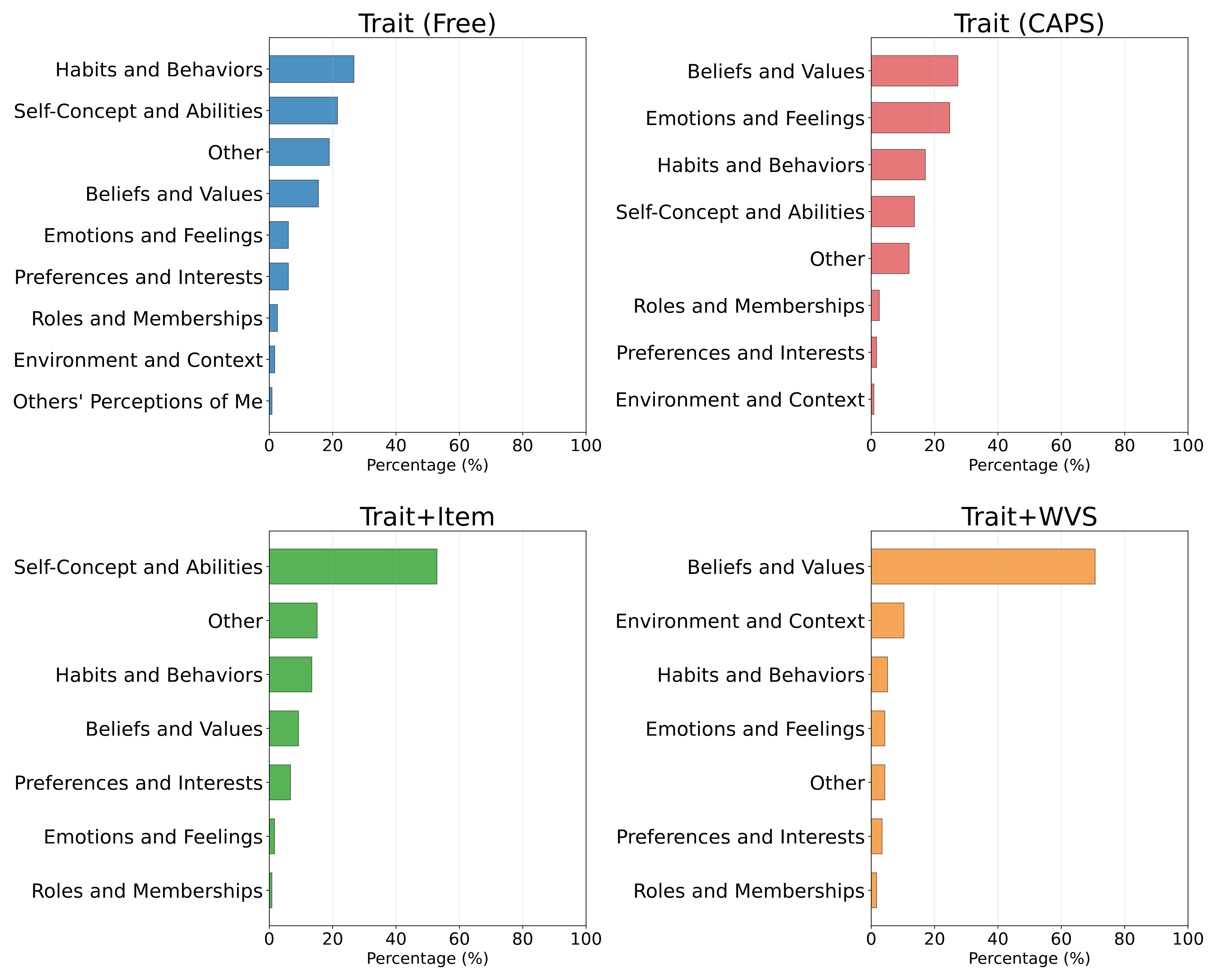 Distribution of mediator categories