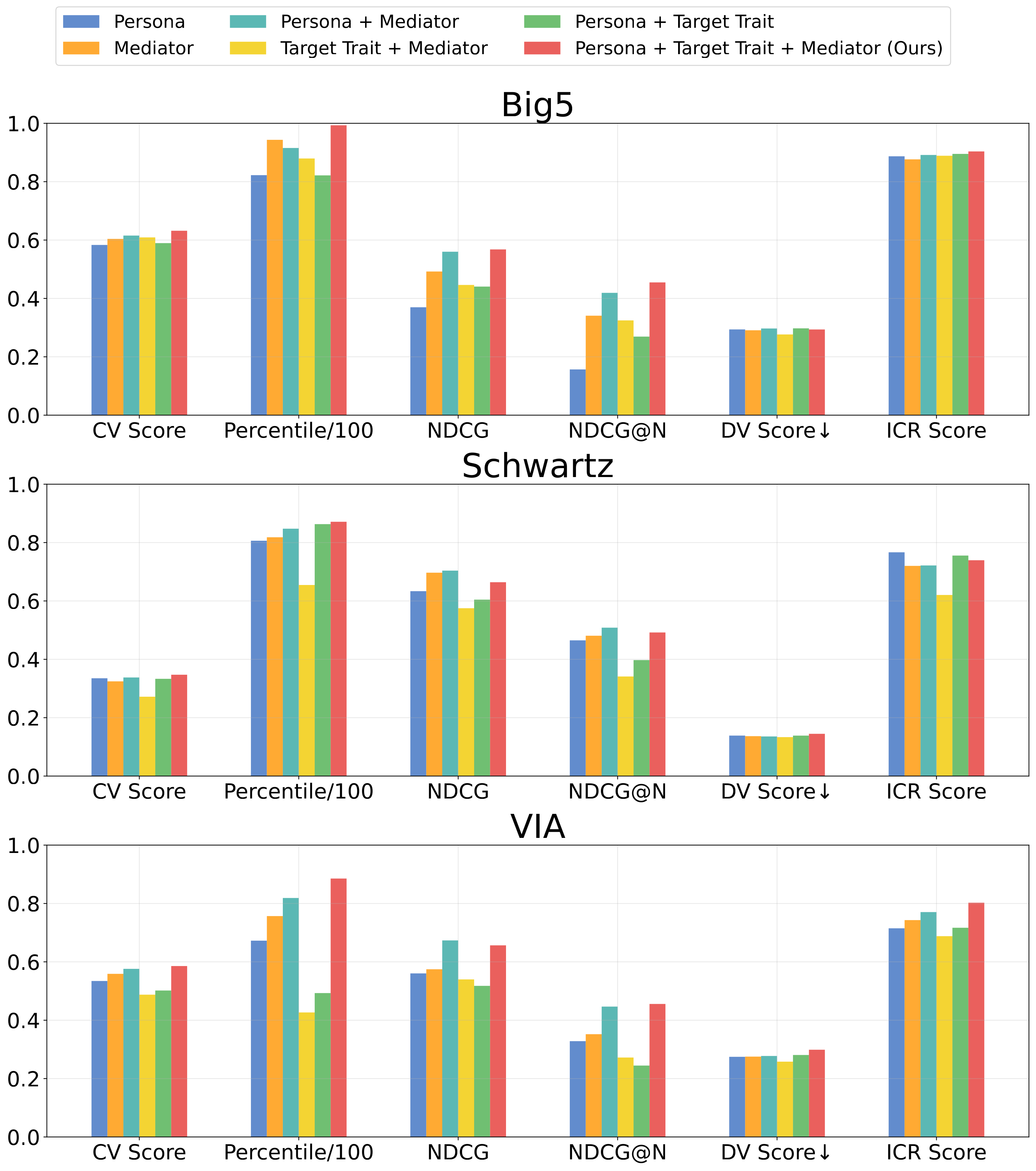 Performance across simulation prompt components