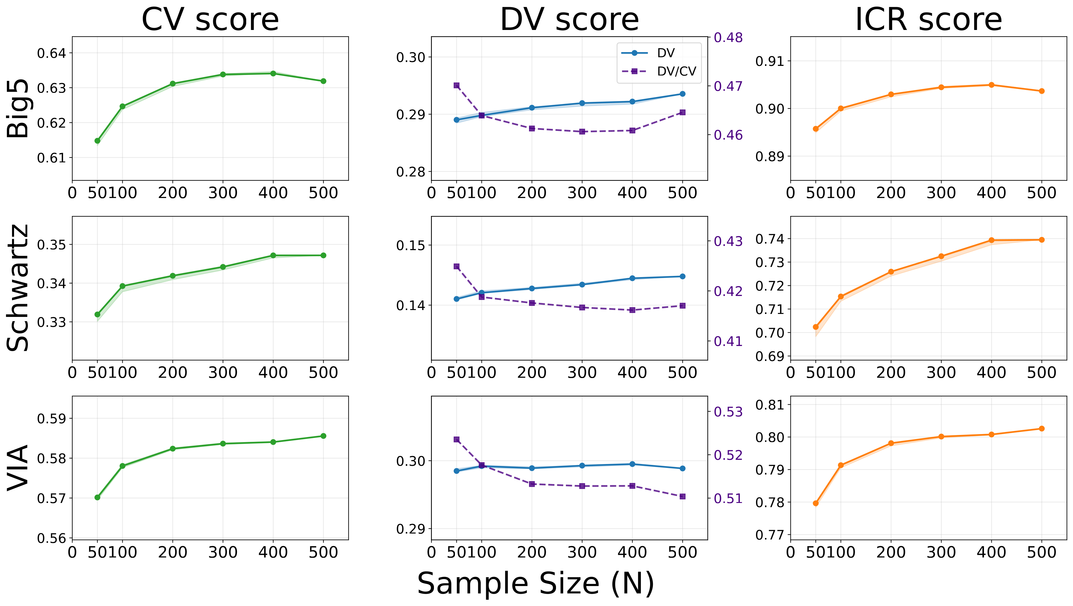 Performance by number of virtual respondents