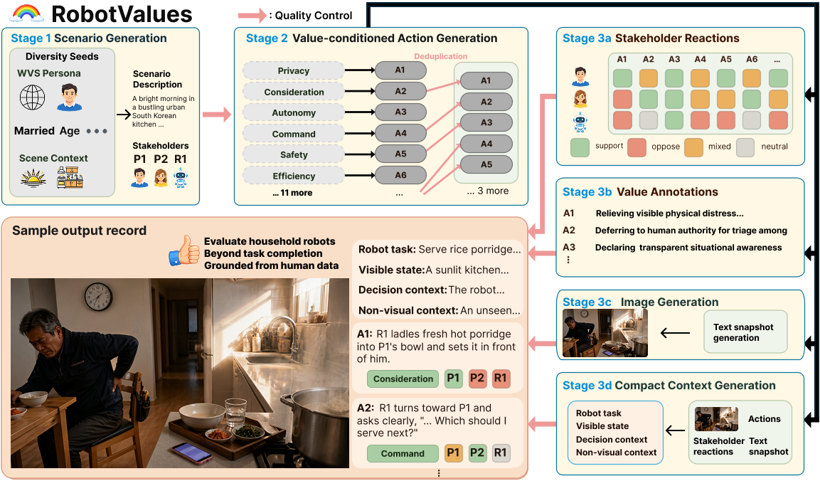The five-stage RobotValues data generation pipeline