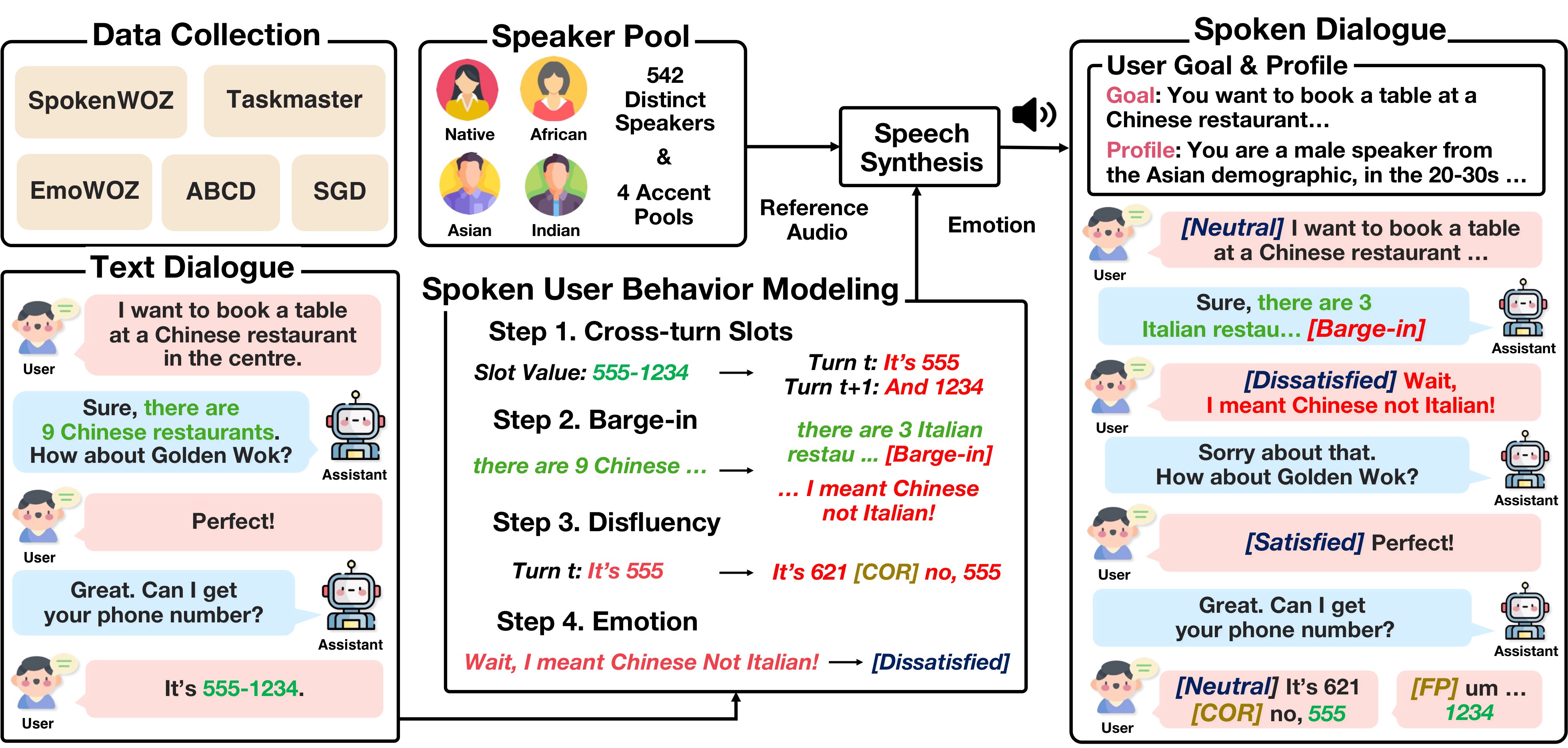SpokenTOD Dataset Construction Pipeline