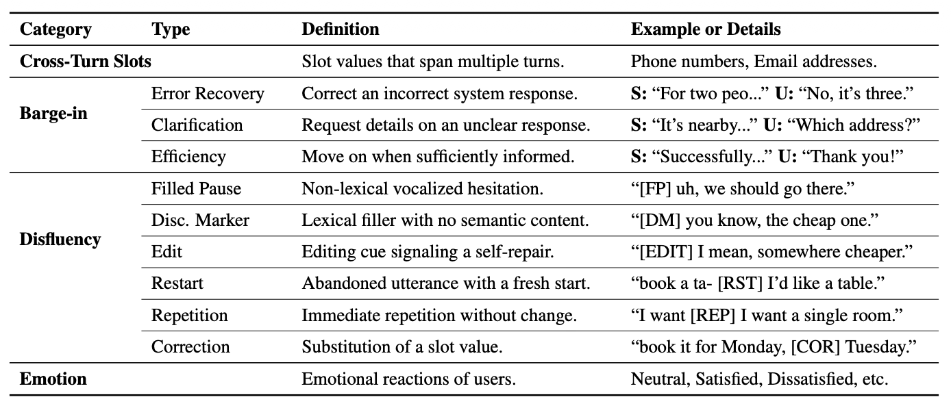 Spoken User Behavior Taxonomy