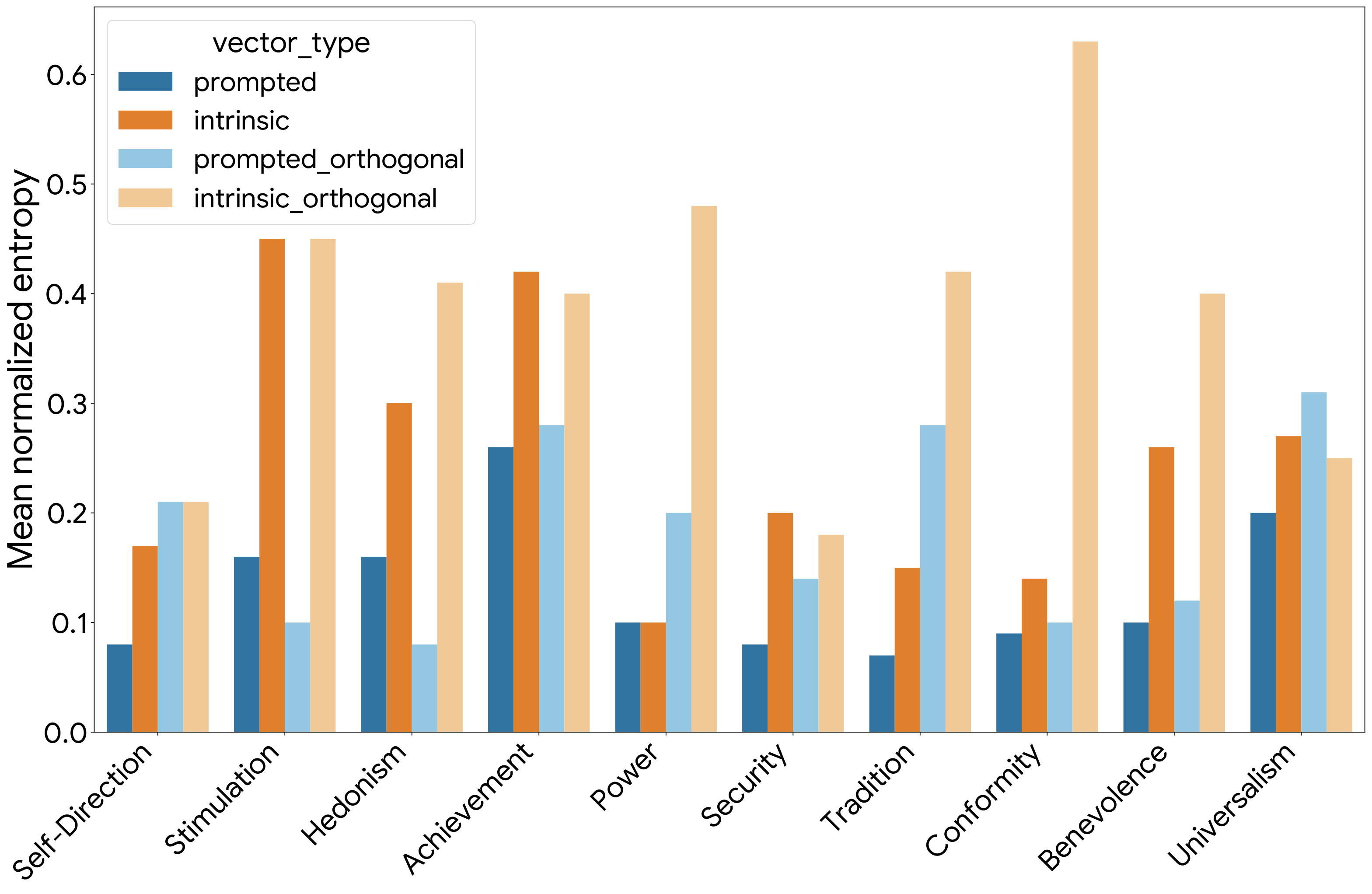Lexical entropy comparison of value vectors