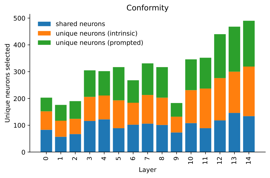 Distribution of shared and unique value neurons by layer