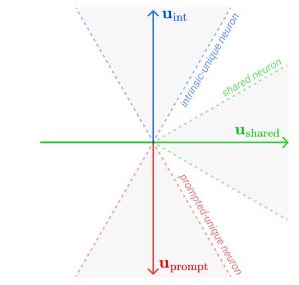 Geometric interpretation of shared and unique value neurons