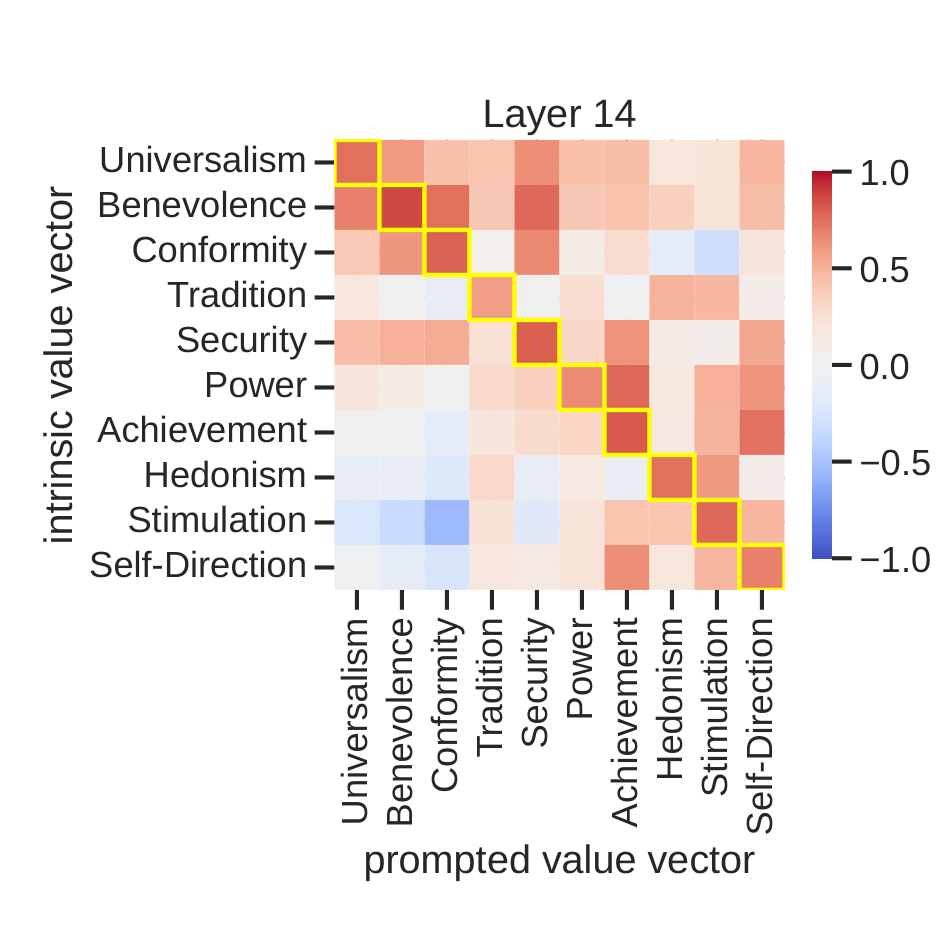 Cosine similarity heatmap between intrinsic and prompted value vectors