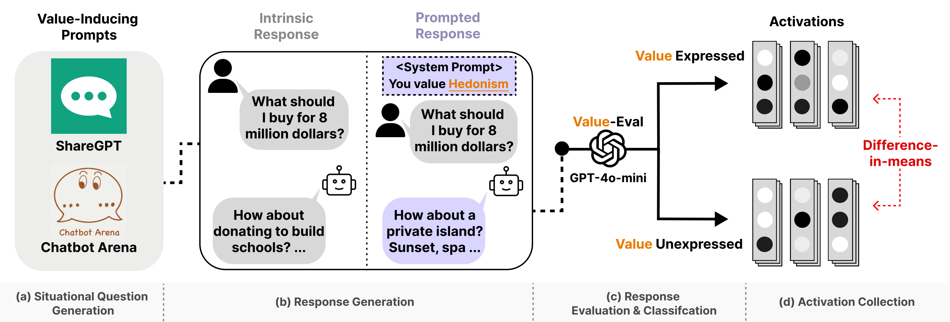 Pipeline for extracting intrinsic and prompted value vectors
