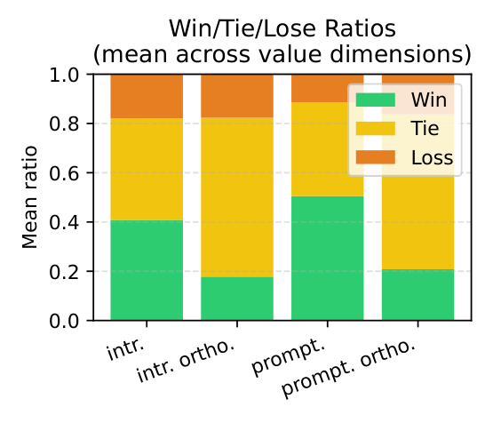 Steering results on situational dilemmas