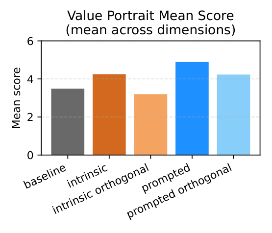 Steering results on Value Portrait benchmark