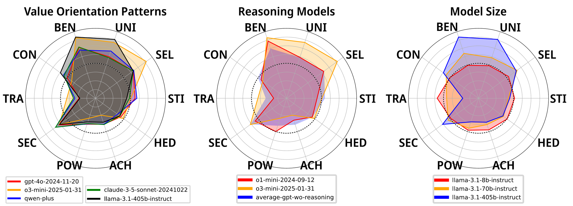 Three radar charts: value orientation patterns of five models, reasoning models versus the GPT average, and Llama 3.1 models of three sizes.