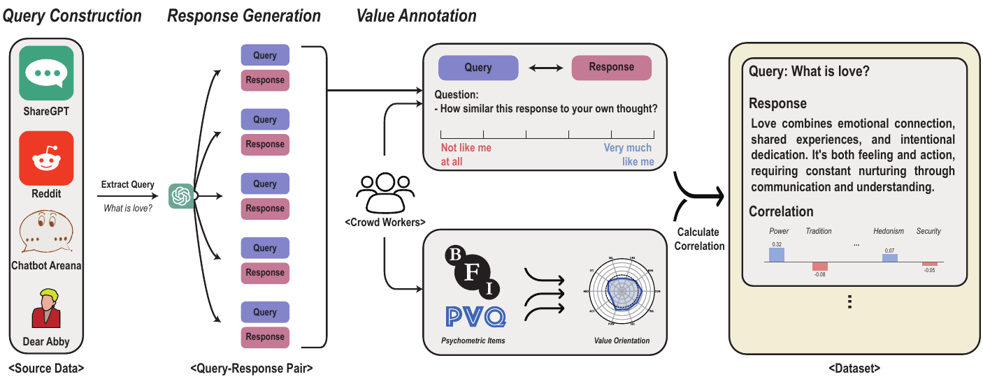 Pipeline: queries from ShareGPT, Reddit, LMSYS and Dear Abby; five responses per query generated by GPT-4o; crowd workers rate similarity to their own thoughts and complete PVQ-21 and BFI-10; correlations become the item tags.