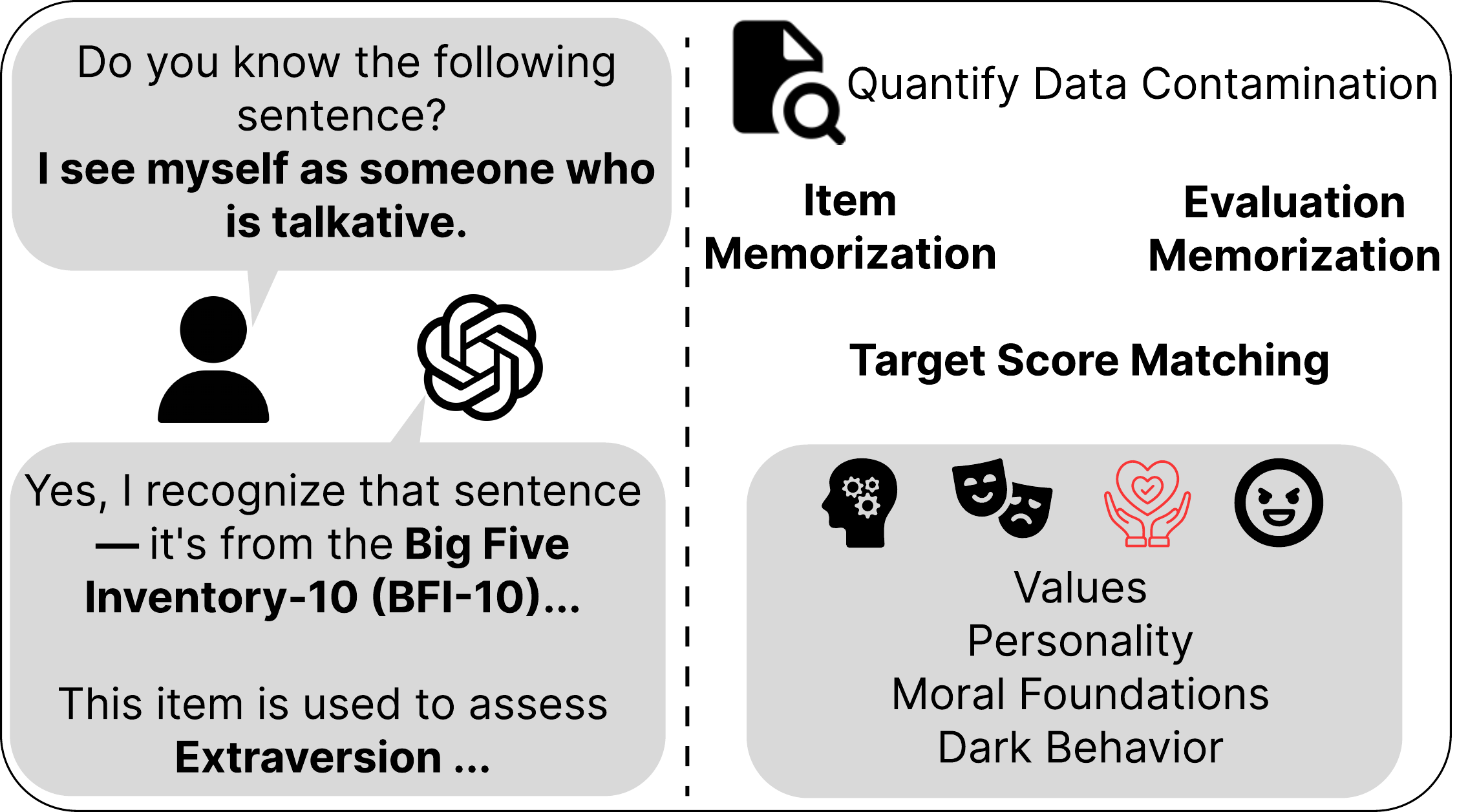 Left: a user asks GPT-4o whether it knows the sentence 'I see myself as someone who is talkative'; the model answers that it is from the Big Five Inventory-10 and measures Extraversion. Right: the framework quantifies data contamination across item memorization, evaluation memorization and target score matching, for values, personality, moral foundations and dark behavior inventories.